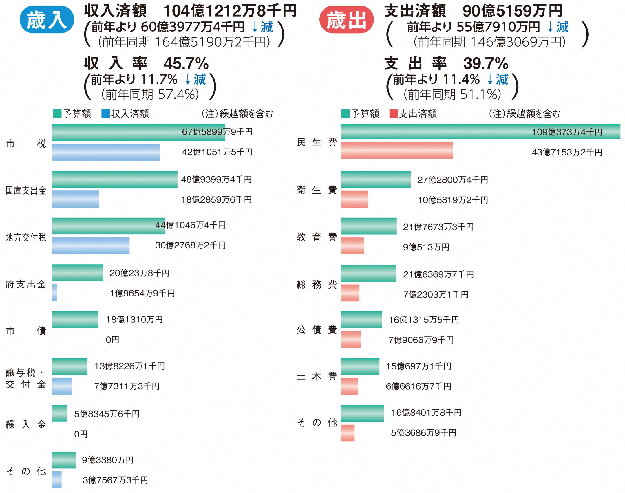 歳入・歳出