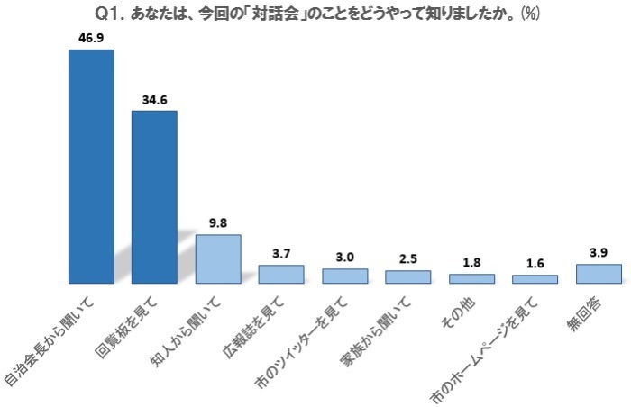 Q1．あなたは、今回の「対話会」のことをどうやって知りましたか。の画像