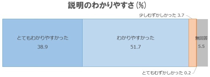 Q2．今回の対話会について、それぞれ評価してください。の画像1