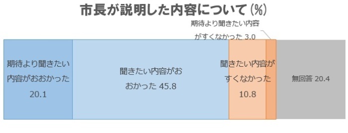 Q2．今回の対話会について、それぞれ評価してください。の画像3