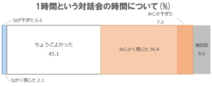 Q2．今回の対話会について、それぞれ評価してください。の画像4