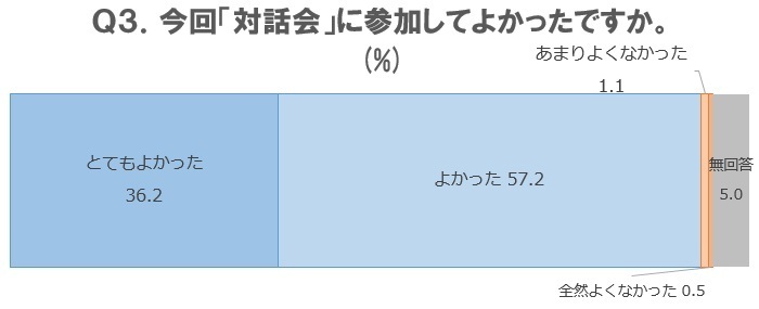 Q3．今回「対話会」に参加してよかったですか。の画像