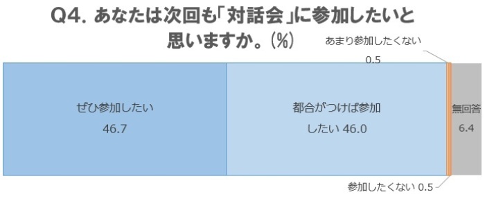 Q4．あなたは次回も「対話会」に参加したいと思いますか。の画像