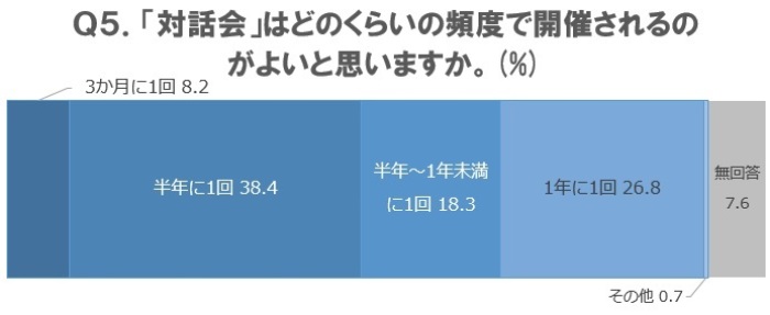 Q5．「対話会」はどのくらいの頻度で開催されるのがよいと思いますか。の画像