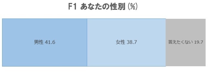 性別の画像