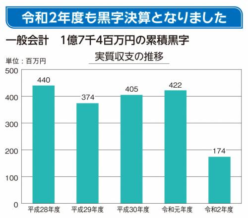 実質収支の推移