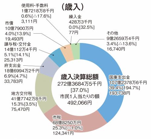 歳入