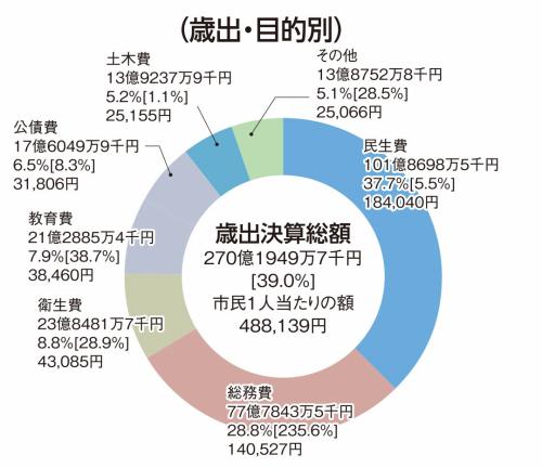 歳出(目的別)