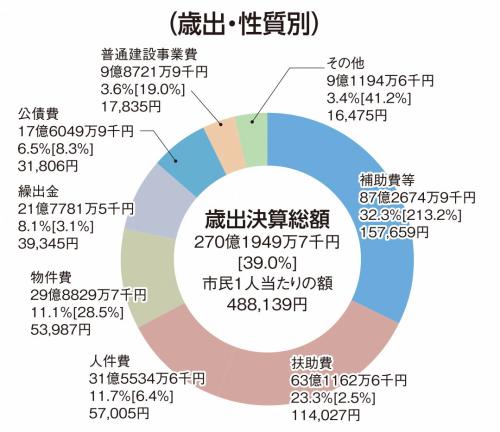 歳出(性質別)