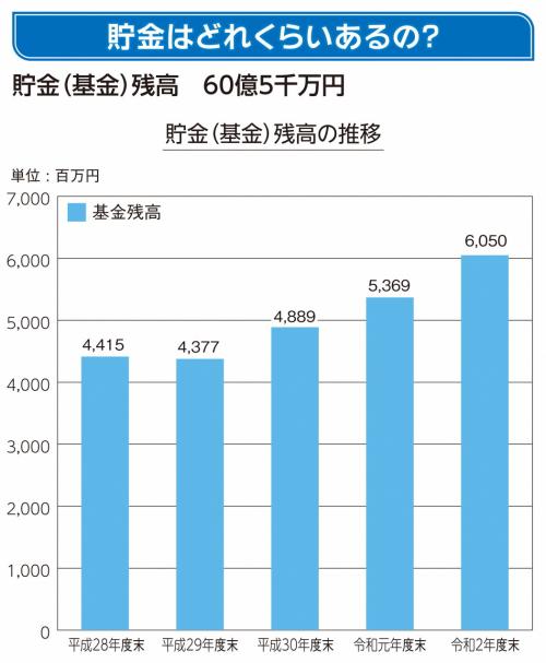 貯金(基金)残高の推移