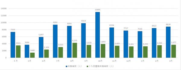 令和3年度グリーンホール田原来館者数（3月末日現在）