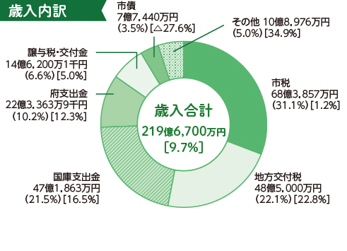 歳入