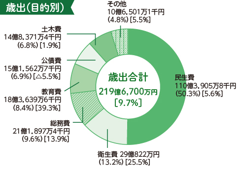 歳出（目的別）