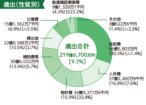 歳出（性質別）