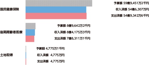 特別会計