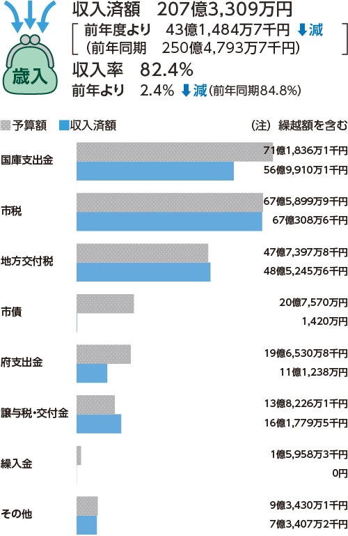 歳入