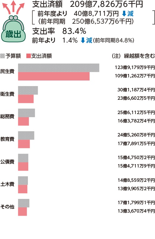 歳出