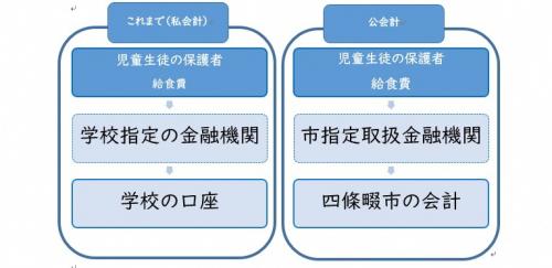 公会計化画像