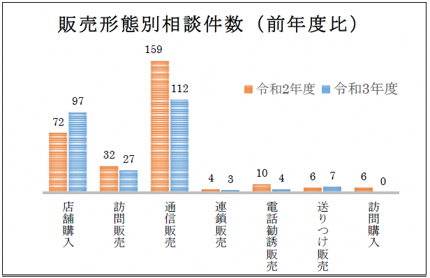 販売形態別相談件数