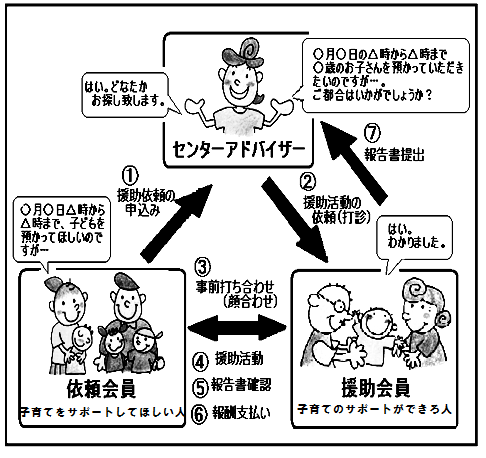 ファミサポ利用説明図