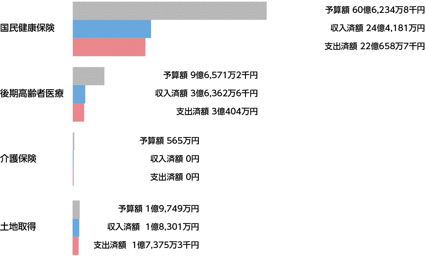 特別会計