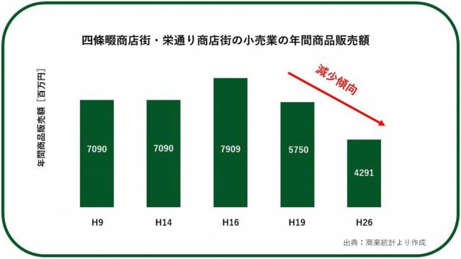 販売額