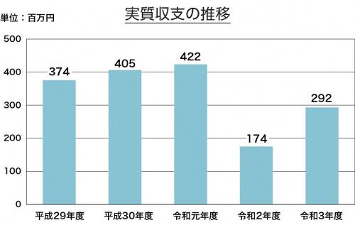 実質収支の推移