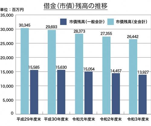 市債残高の推移