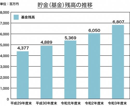 基金残高の推移