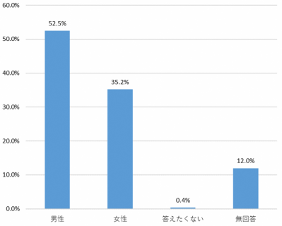 性別