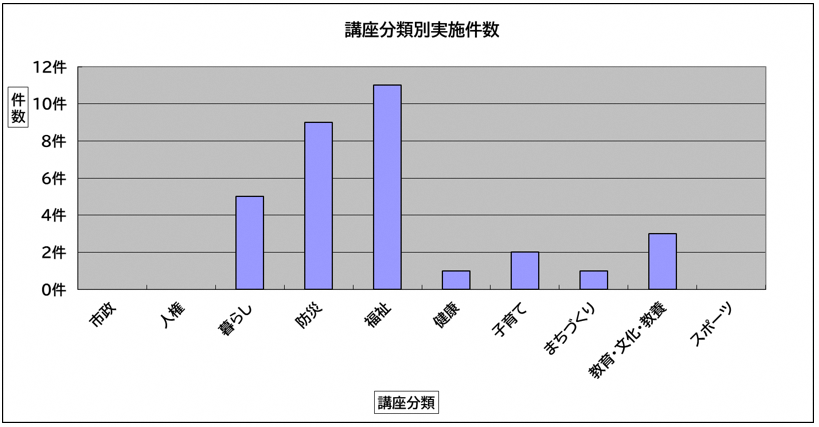 講座分類別実施件数