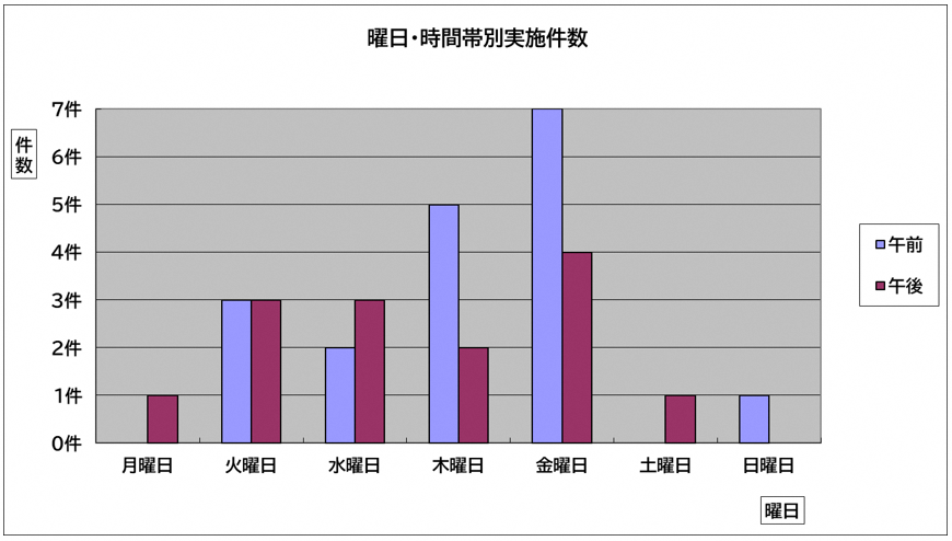 曜日・時間帯別実施件数