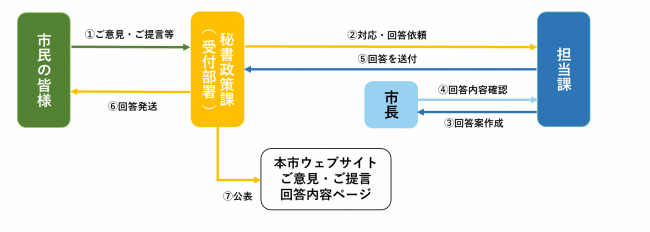 意見箱処理の流れ