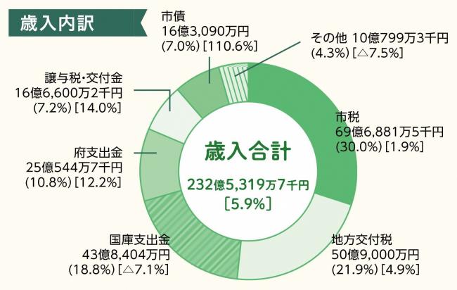 歳入内訳