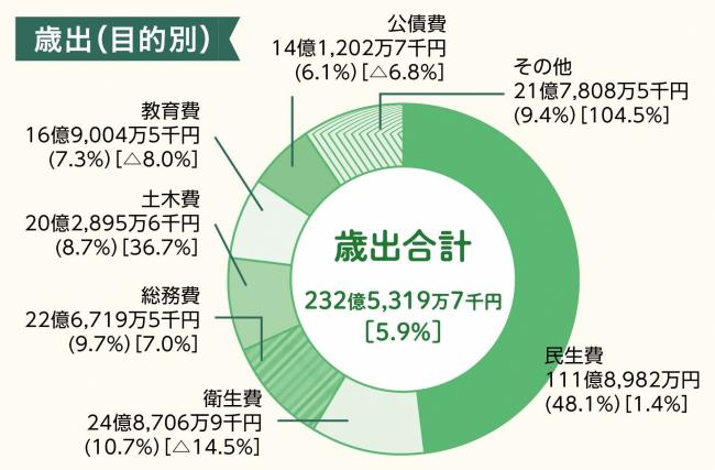 歳出 目的別