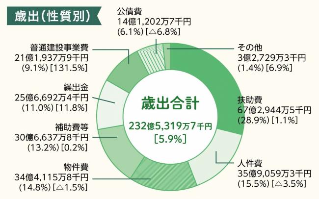 歳出 性質別