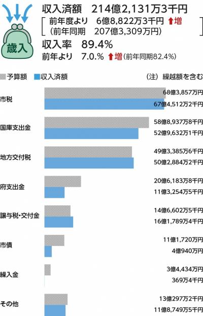 2023年5月号_財政状況_歳入