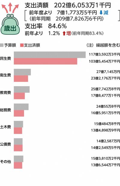 2023年5月号_財政状況_歳出