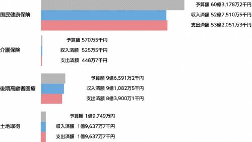 2023年5月号_財政状況_特別会計