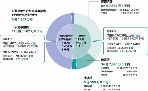 2023年5月号_財政状況_市債残高