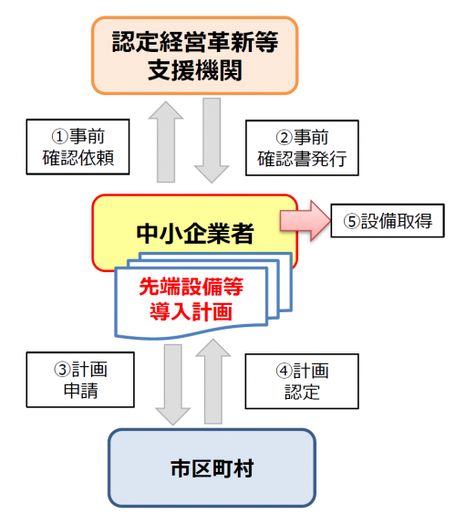 先端設備等導入計画認定の流れ