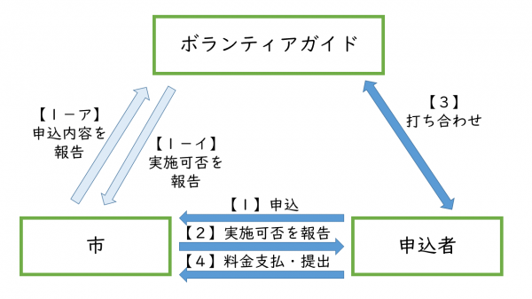 フローチャート