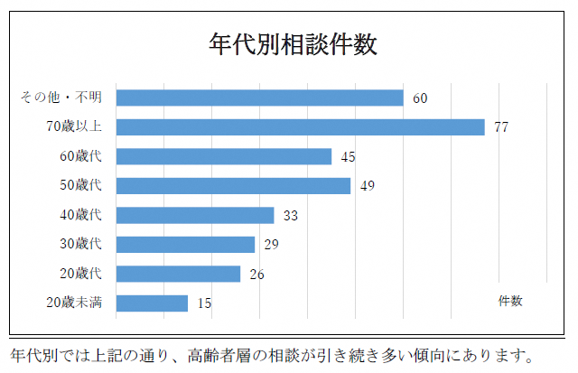 年代別相談件数グラフ