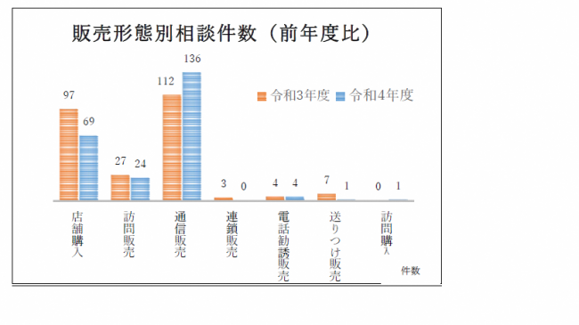 販売形態別相談件数グラフ