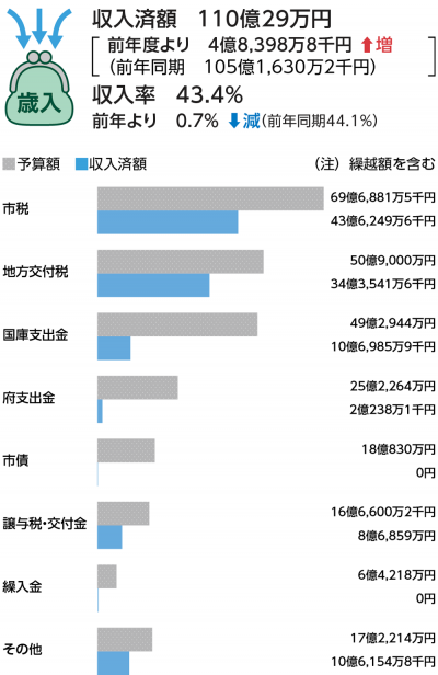 歳入