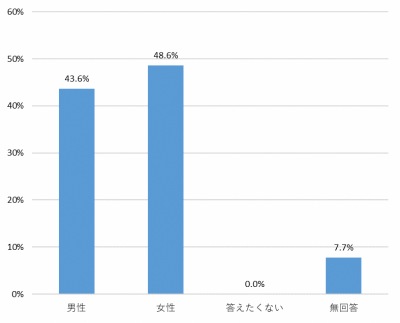 性別