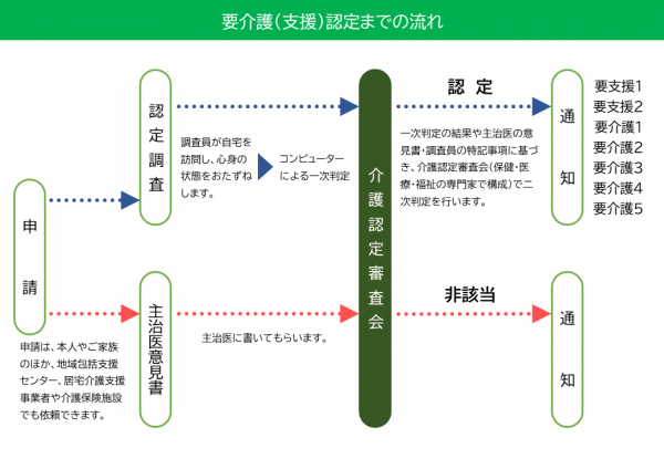 介護認定の流れ