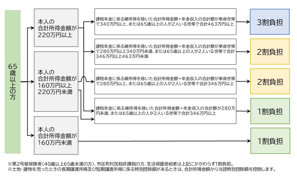 負担割合判定