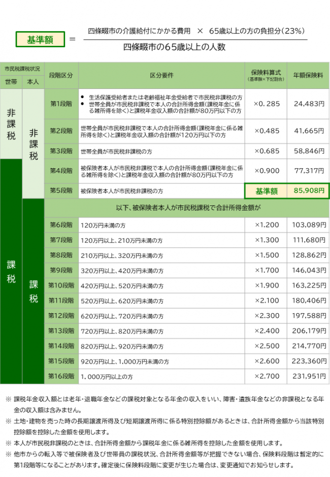 四條畷市介護保険料