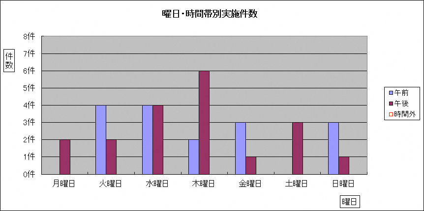 曜日・時間帯別実施件数